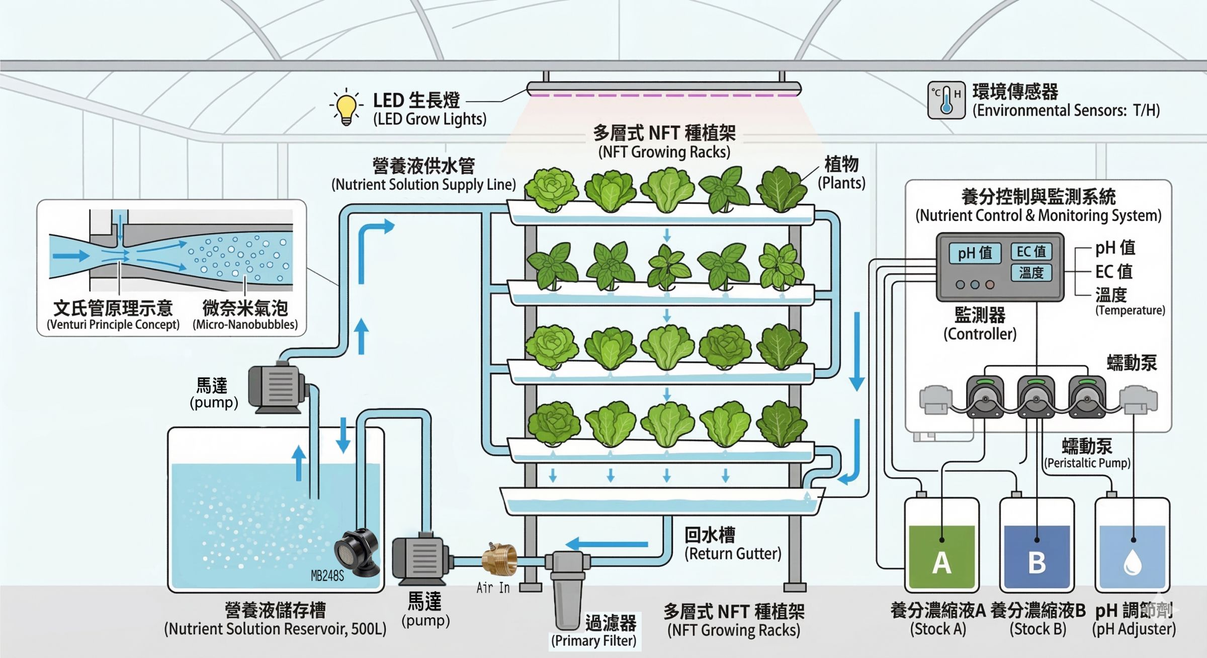 魚菜共生系統配置示意圖 魚菜共生系統配置示意圖